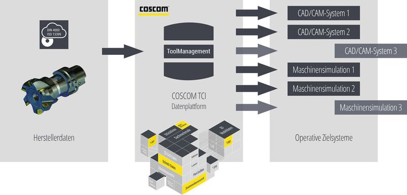 Die Coscom-TCI-Datenplattform ermöglicht eine zukunftssichere Datenanlage im Tool-Management-System – auch bei möglichen Veränderungen in den operativen Zielsystemen. (Coscom)