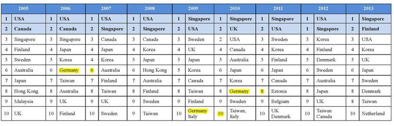 eGovernment-Ranking der letzten neun Jahre: Deutschland stand schon mal auf Platz sechs (2006) (Quelle: Waseda University)