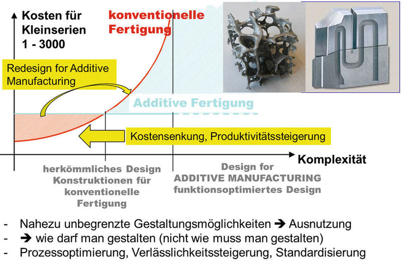 Bild 11: Wirtschaftlichkeit additiver Fertigung im Vergleich zur spanenden Bearbeitung. (IWF ETH)