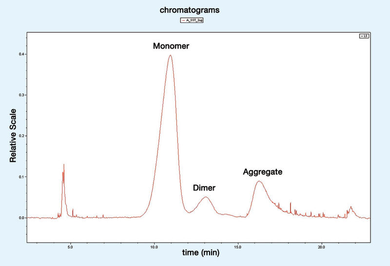 Abb. 6: Nachdem die Antikörperpräparation einem thermischen Stress unterworfen wurde, lassen sich Aggregate nachweisen. (Bild. Wyatt)