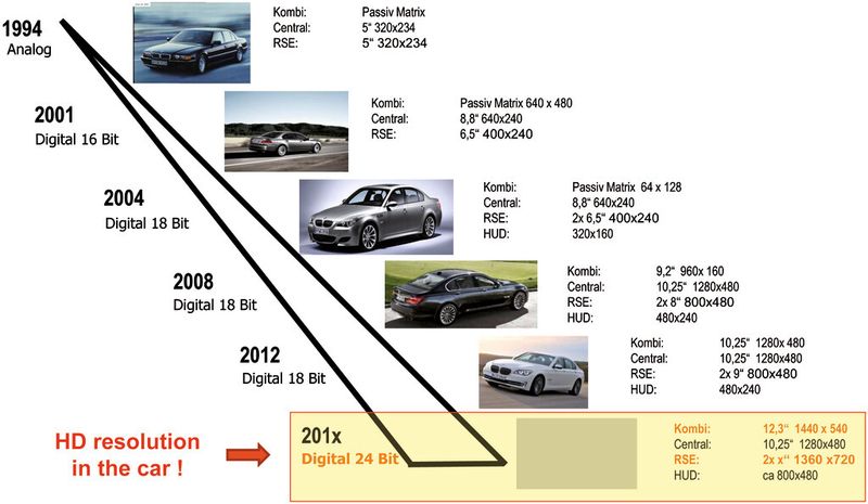 Bild 1: Entwicklung der Displaygrößen und -Auflösungen von 1994 bis heute (BMW)