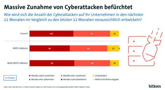 Die überwältigende Mehrheit der von Bitkom befragten IT-Entscheider befürchtet, dass in den folgenden 12 Monaten die Anzahl der Angriffe gegen ihre Unternehmen zunehmen wird.(Bild:  Bitkom Research)