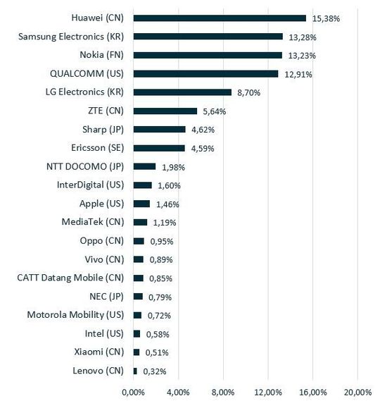 Top 20 5G Patentbesitzer nach Anteil aller erteilten 5G-Patentfamilien (IPlytics Mai 2021).(Bild:  IPlytics)