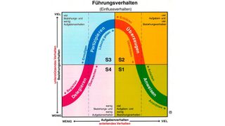 Wenn Führungskräfte die vier Führungsstile und den jeweiligen Selbständigkeitsgrad eines Mitarbeiters kennen, können sie entscheiden, welches Führungsverhalten bei einer Aufgabe angemessen ist. (Voss+Partner/„Situational Leadership®“ von Dr. Paul Hersey)