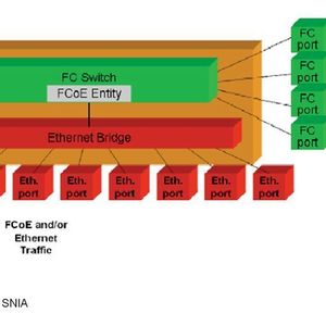 Abbildung 1: FCoE Switch Blockdiagramm; Bild: Dr. Franz-Joachim Kauffels