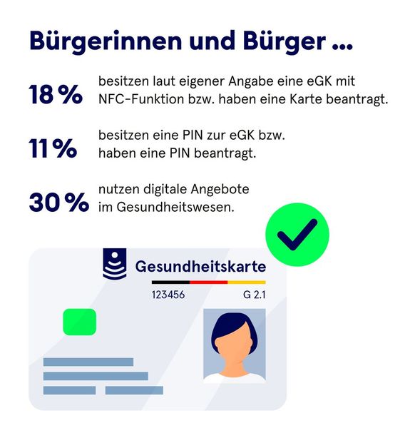 Eine NFC-fähige Gesundheitskarte für die Nutzung des eRezepts haben erst wenige Versicherte (Stand 10/2022) (©gematik GmbH)