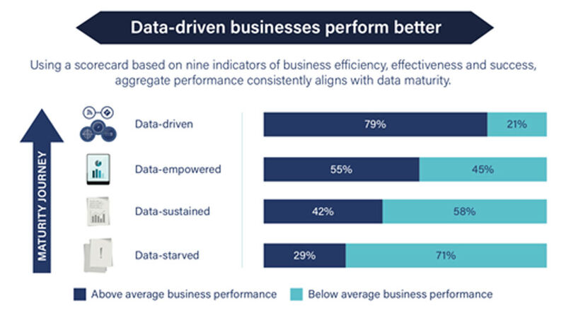Ein "Data-Driven" Unternehmen weist eine deutlich höhere Performance auf als Firmen mit Strategien, die weniger stark auf die Nutzung von Daten und datenorientierten Geschäftsmodellen ausgerichtet sind. 