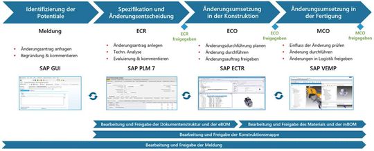 (Lebenszyklus einer Änderung bei der Elopak GmbH. Bild: Scheer GmbH)