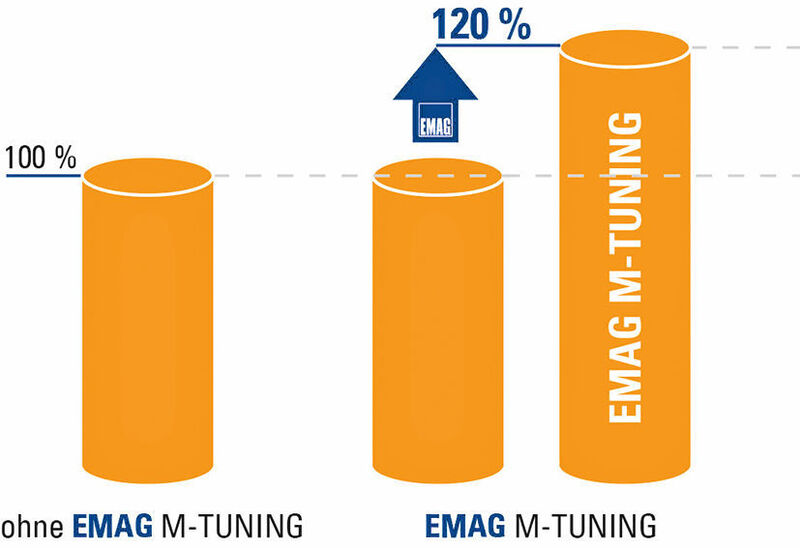 Durch das Emag-M-Tuning werden nur die Nebenzeiten von Bearbeitungsprozessen, Automationsabläufen und von internen SPS- und CNC-Zyklen reduziert, wodurch Produktivitätssteigerungen bis zu 20 % entstehen. (Emag)