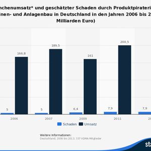 Das Ergebnis einer Umfrage zum Schaden durch Produktpiraterie im Maschinen- und Anlagenbau unter 377 Mitgliedsunternehmen des Verbands Deutscher Maschinen- und Anlagenbau. So beträgt der geschätzte Umsatzschaden, der deutschen Maschinen- und Anlagenbauern durch Produktpiraterie im Jahr 2013 entstand, rund 7,9 Milliarden Euro.