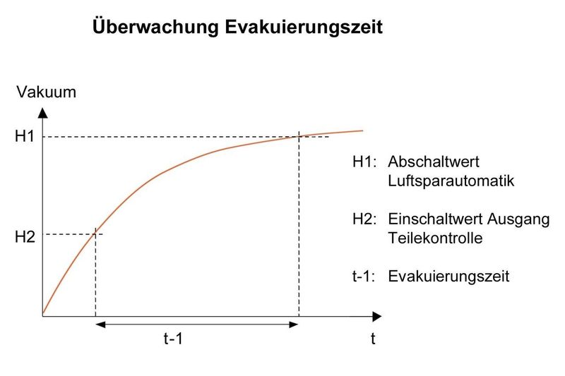 Die Überwachung der Evakuierungszeit  bei einer Schmalz X-Pump: Wird die zu Beginn programmierte, zulässige Evakuierungszeit überschritten, ist das Vakuum-System undicht.  Bilder: J. Schmalz GmbH (Archiv: Vogel Business Media)