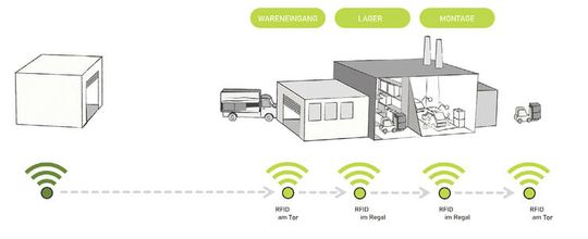 (Sparpotenziale erheblichen Ausmaßes ergeben sich über das internationale Behältermanagement hinaus auch in der unternehmenseigenen Intralogistik. Bild: C-P-S Group)