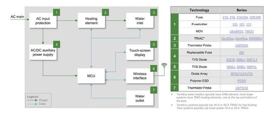 (Bild 2: Blockdiagramm eines smarten Warmwasserbereiters und Tabelle mit empfohlenen Schutz-, Steuer- und Sensor- komponenten. Bild: Littlefuse)