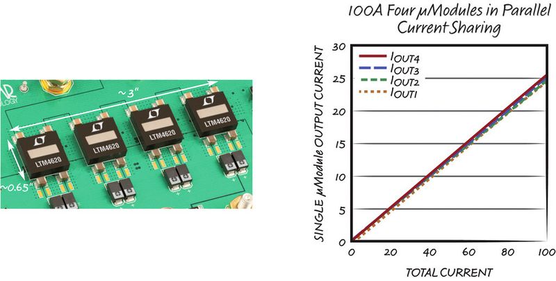 Bild 7: Achtphasiger Wandler aus vier µModule-Reglern, der auf 100 A skaliert ist (Bild: Linear Technology)