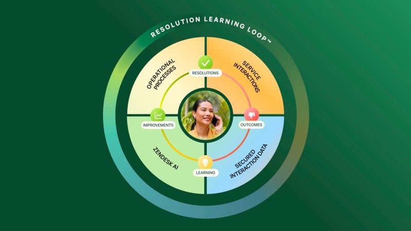 Über den Resolution Learning Loop fließen Erkenntnisse aus jeder Interaktion zurück in die Resolution Platform, um Antworten der KI-Agenten laufend zu schärfen.(Bild:  Zendesk)