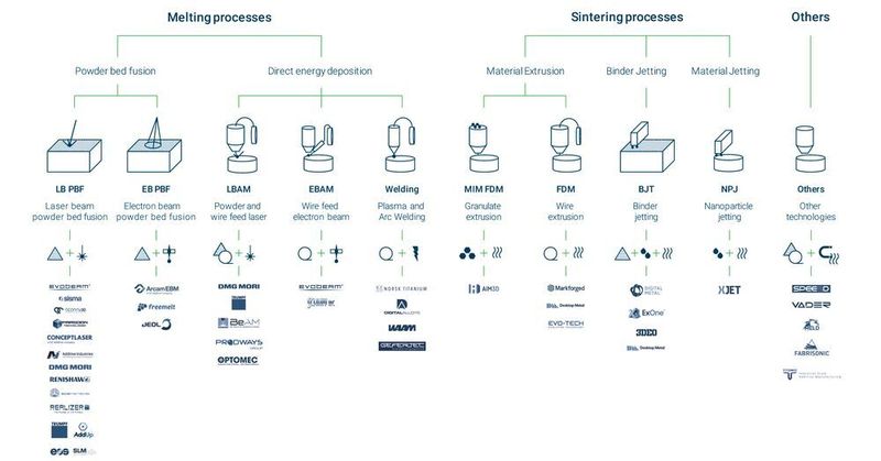 Ampower hat eine Übersicht der bekannten additiven Verfahren für die Verarbeitung von Metall erstellt.  (Ampower)