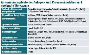 Anwendungsgebiete der Anlagen- und Prozesssimulation und geeignete Werkzeuge  (Bild: PROCESS)