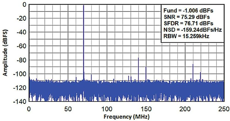 Bild 2:  Reales Spektrum des ADC3669 bei 500 MSample/s und Fin nahe 70 MHz (ohne Dezimation). (Bild: TI)