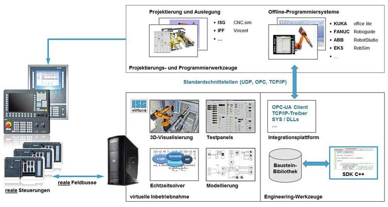 Die Simulationsplattform der ISG Industrielle Steuerungstechnik umfasst derzeit umfangreiche Bibliotheken für beispielsweise Robotersysteme, Antriebstechnik, Fördertechnik, Greifsysteme und Sensorik. (ISG)