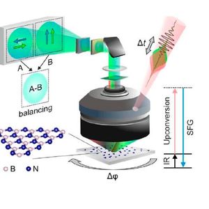 Schematic of the newly developed SFG microscope used to image the layers of boron nitride.(Source:  FHI)