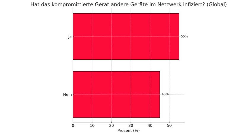 Hat das kompromittierte Gerät andere Geräte im Netzwerk infiziert? (Bild: Dall-E / KI-generiert)