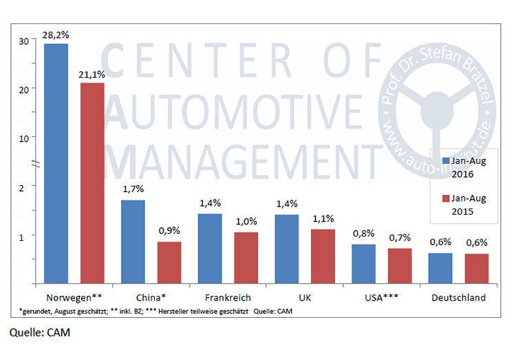Entwicklung der Marktanteile von Elektroautos (BEV, PHEV) in großen Automobilmärkten an den Neuzulassungen in den ersten acht Monaten 2015/2016. (CAM)