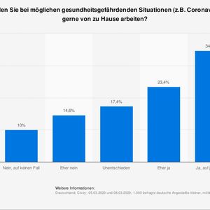 (Bild:  Statista)