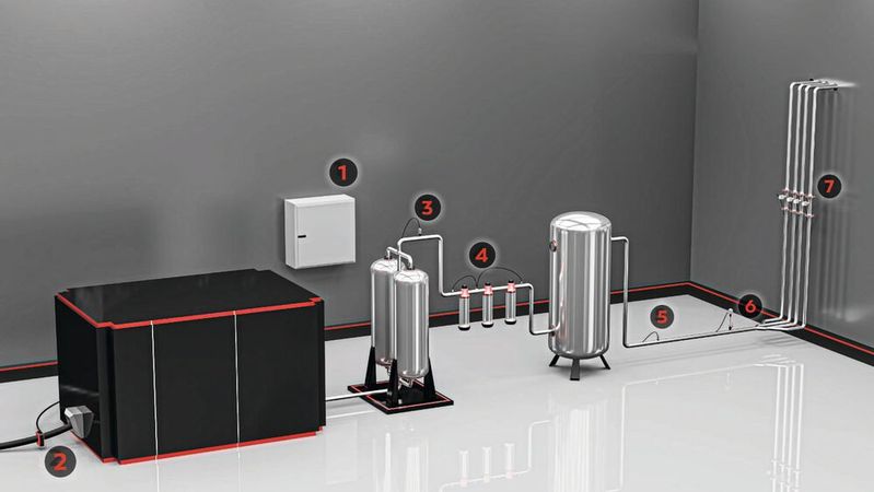 Viele Möglichkeiten für den Einsatz der Lösungen von IPF: IIoT-Gateway und Strommessmodul (1), Stromwandler an der Kompressorzuleitung (2), Taupunktsensor hinter dem Absorptionstrockner (3), Drucksensor an der Filtration (4), Drucktransmitter hinter dem Druckspeicher (5), Einstichsensor in der Hauptleitung vor der Druckluftverteilung (6) und Strömungssensoren mit integrierter Messstrecke in den einzelnen Versorgungssträngen zur Druckluftverteilung (7). (Bild:  IPF Electronic)