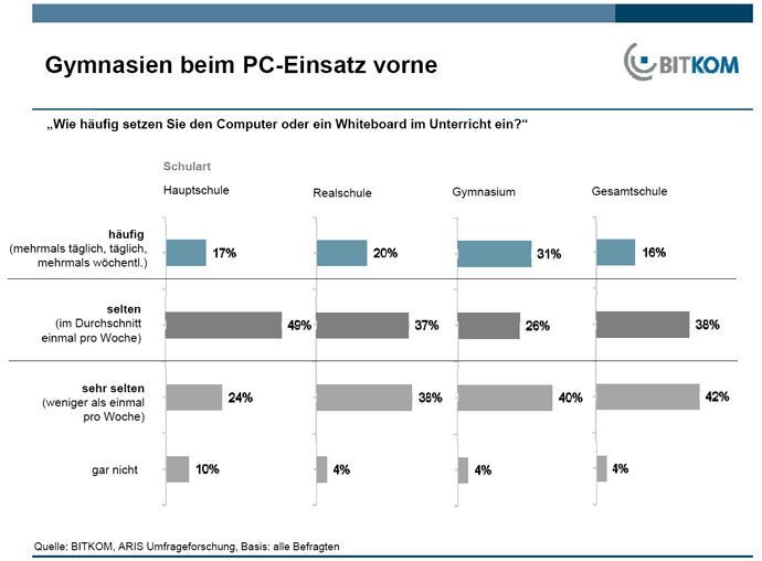 Lehrer an Gymnasien liegen bei der häufigen PC-Nutzung mit 31 Prozent klar vorne, die Hauptschullehrer liegen mit 17 Prozent am Schluss. (Quelle: BITKOM, ARIS) (Archiv: Vogel Business Media)