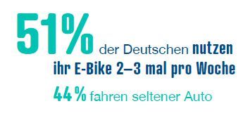 reichelt-Umfrage E-Mobilität: E-Bikes sind auf dem Vormarsch (Bild: reichelt elektronik)