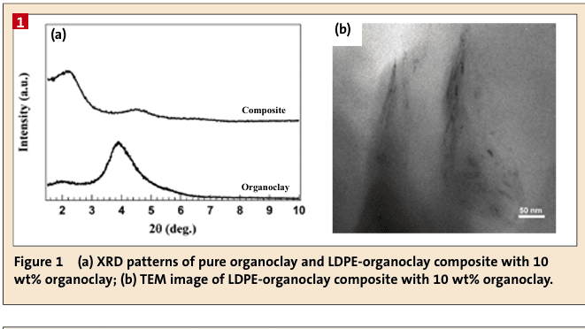 Figure 1 (a) XRD patterns of pure organoclay and LDPE-organoclay composite with 10 wt% organoclay; (b) TEM image of LDPE-organoclay composite with 10 wt% organoclay. (Bild:)