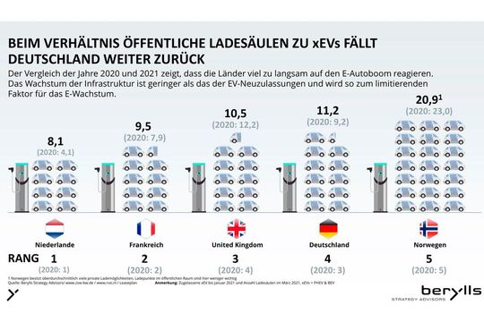 Die Unternehmensberatung Berylls hat die Zahl der öffentlichen Ladepunkte ins Verhältnis zu den zugelassenen E-Autos gesetzt (Plug-in-Hybride und batterieelektrische Autos).(Bild:  Berylls)