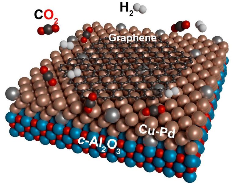 Kohlendioxid (rot-schwarz) und Wasserstoff (grau) reagieren auf Kupfer-Palladium Oberflächen katalytisch zum Technologiematerial Graphen (schwarz). (E. Moreno-Pineda, KIT)