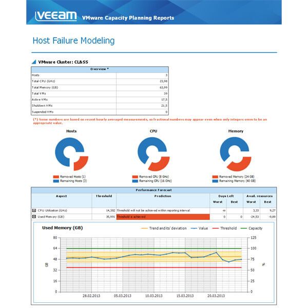 Veeam MP bietet Was-wäre-wenn-Funktionen. Hier: Simulation eines Hostausfalls (Veeam Software)