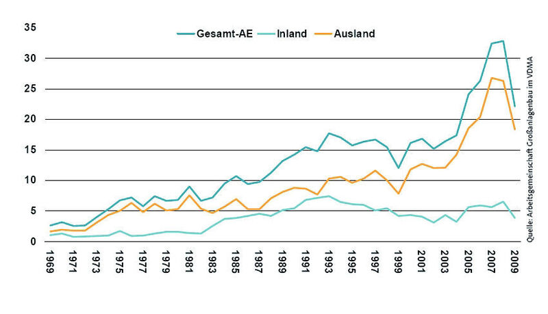 Seit 1996 zeigte die Kurve des Auftragseingang im internationalen Großanlagenbaus von Ausnahmen abgesehen aufwärts bis zum Einbruch im Jahr 2009.  (Bild: VDMA)
