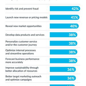 Die meisten Unternehmen nutzen Daten zur Risikominimierung. (Bild:  Snowflake)