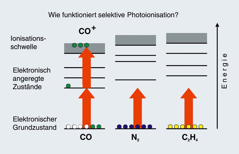 Abb.3: Schematische Darstellung  der resonanten  Multiphotonenionisation.  Mit der eingestellten  Photonenenergie  werden nur  CO-Moleküle resonant  angeregt und  dann ionisiert. (Archiv: Vogel Business Media)