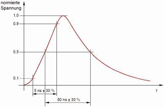 Bild 1: Zeitlicher Verlauf eines Burstimpulses nach der Norm IEC 61000-4-4. (Langer EMV)