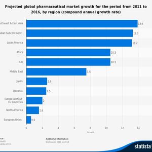 Projected global pharmaceutical market growth for the period from 2011 to 2016, by region (compound annual growth rate)
