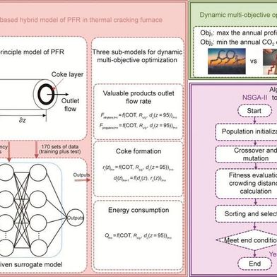 Framework of the multi-objective optimization
 (Source: Yao Zhang)