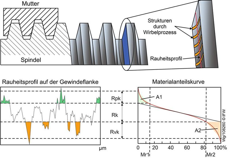 Bild 2: Beurteilung der Topografie der Gewindeflanken durch die Materialanteilskurve. (Bild: IFW)