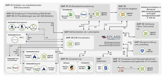 (Softwarearchitektur im Projekt Havellandautobahn.  Bild: Thomas Tschickardt, ARGE A 10/A 24)