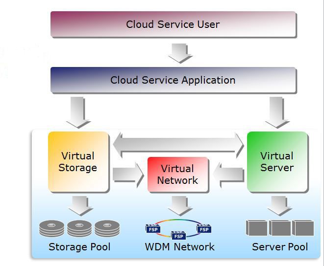 Abbildung 6: Virtualisierung ist nicht alleine bei Speichersystemen und Servern machbar. Auch Netzwerkressourcen können – und müssen – virtualisiert werden. Dies ist die Voraussetzung dafür, dass auf effiziente Weise Cloud-Services bereitgestellt werden können. (Archiv: Vogel Business Media)