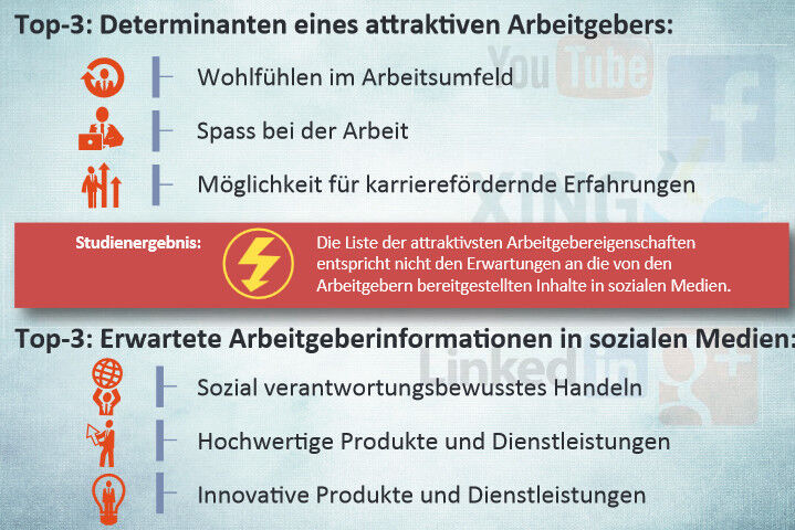 Die Liste der attraktivsten Arbeitgebereigenschaften entspricht nicht den Erwartungen an die von den Arbeitgebern bereitgestellten Inhalte in sozialen Medien. (Bild: Universität Liechtenstein)