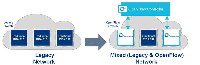 Abbildung 1: Migration zum gemischten OpenFlow-Netzwerk. (Bild: ONF)