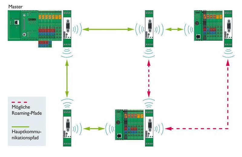 Bild 1: Durch „Selbstheilung“ erhöhen Mesh-Netzwerke die Verfügbarkeit einer Anlage. (Archiv: Vogel Business Media)