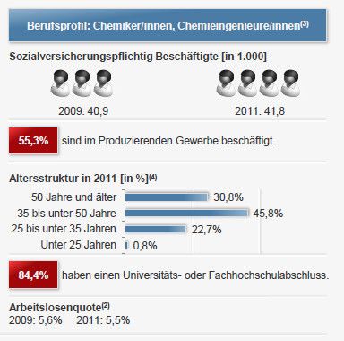 Ausgewählte Berufe im Fokus / (1) Laut Berufsklasse 142 der Berufsordnung der Bundesagentur für Arbeit von 1988; auch: -helfer, Chemielaborjungwerker; (2) Auf Basis der sozialversicherungspflichtig Beschäftigten; (3) Laut Berufsklasse 611 der Berufsordnung der Bundesagentur für Arbeit von 1988; auch auch Chemielaborjungwerker; (4) Abweichungen zu 100 Prozent sind rundungsbedingt / Quelle: Bundesagentur für Arbeit (Bild: Statista)