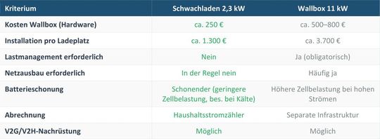 Tabelle:  Der Kostenvorteil von rund 65 % pro Ladeplatz macht das Schwachladen zur wirtschaftlich attraktivsten Lösung für die Ladeinfrastruktur im Gebäudebestand.(Bild:  FSM.ag)