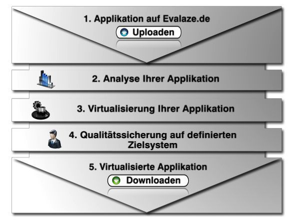 Optionaler Virtualisierungsservice: Durch die Eigenentwicklung von Evalaze können die Programmierer von Dögel IT-Management direkt in den Virtualisierungsprozess eingreifen und Applikationskonflikte individuell beheben. Auf diese Weise ist es möglich, prinzipiell jede Windows Applikation zu virtualisieren. (Archiv: Vogel Business Media)
