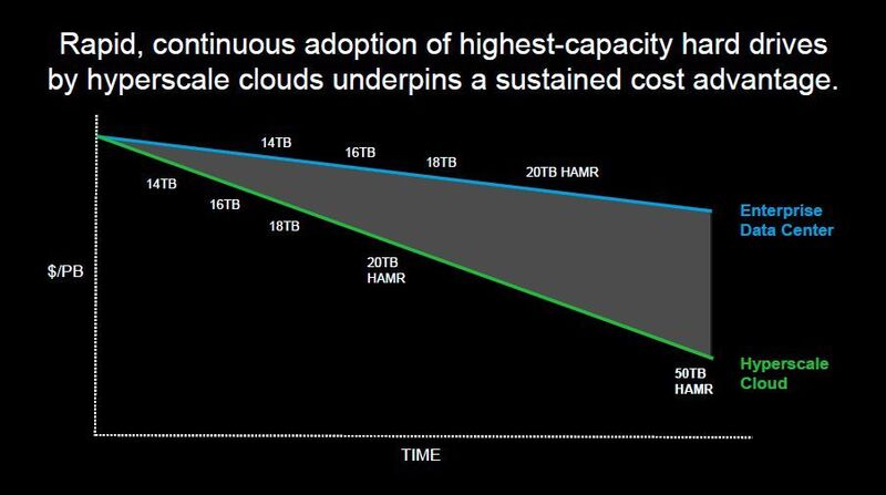 Roadmap für HAMR-basierte HDDs für den Einsatz in Datacentern und einer Hyperscale-Cloud. (Seagate)